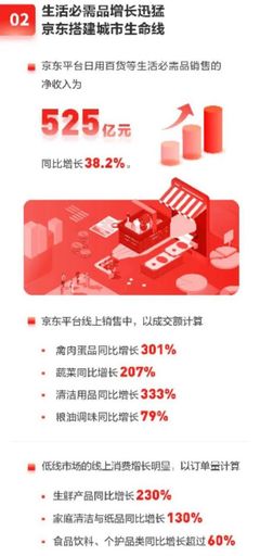 從一季度成績單反觀京東加速度 日用家電零售的增長引擎
